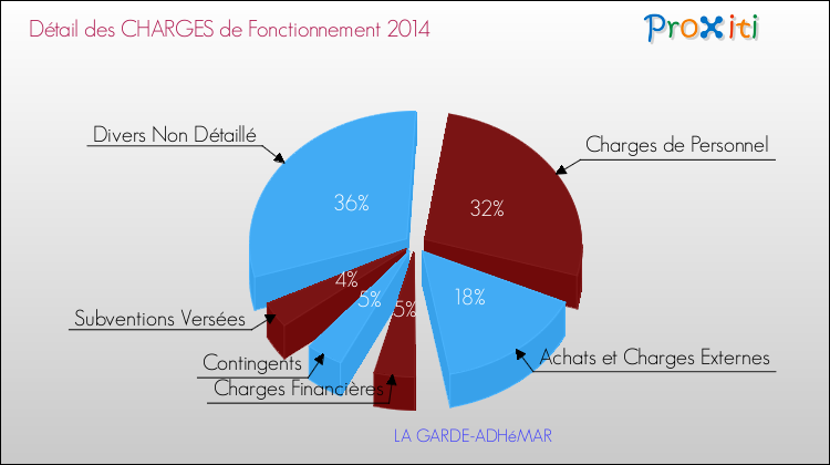 Décomposition des Charges de Fonctionnement 2014 de la commune de LA GARDE-ADHéMAR Charges de Fonctionnement 2014 pour la commune de LA GARDE-ADHéMAR