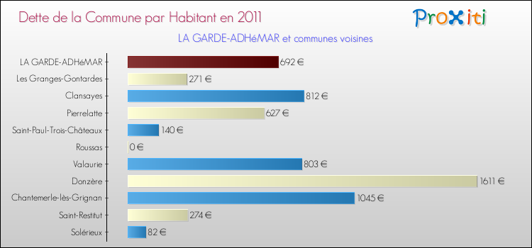 Dette par habitant de la commune en 2011 pour LA GARDE-ADHéMAR et les communes proches Comparaison de la dette par habitant de la commune en 2011 pour LA GARDE-ADHéMAR et les communes voisines