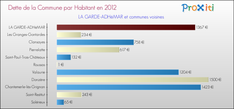 Dette par habitant de la commune en 2012 pour LA GARDE-ADHéMAR et les communes proches Comparaison de la dette par habitant de la commune en 2012 pour LA GARDE-ADHéMAR et les communes voisines
