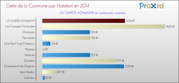 Dette par habitant de la commune en 2014 pour LA GARDE-ADHéMAR et les communes proches Comparaison de la dette par habitant de la commune en 2014 pour LA GARDE-ADHéMAR et les communes voisines