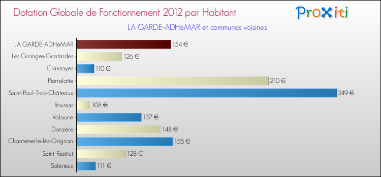 Montant des dotations globales de fonctionnement DGF par Habitant pour LA GARDE-ADHéMAR et les communes proches Comparaison des des dotations globales de fonctionnement DGF par habitant pour LA GARDE-ADHéMAR et les communes voisines