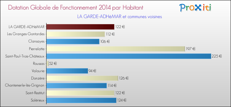 Montant des dotations globales de fonctionnement DGF par Habitant pour LA GARDE-ADHéMAR et les communes proches en 2014. Comparaison des des dotations globales de fonctionnement DGF par habitant pour LA GARDE-ADHéMAR et les communes voisines en 2014.