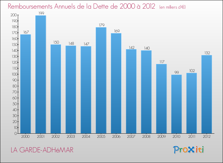 Evolution de l'annuité de la dette pour la commune de LA GARDE-ADHéMAR de 2000 à 2012 Annuités de la dette pour LA GARDE-ADHéMAR de 2000 à 2012