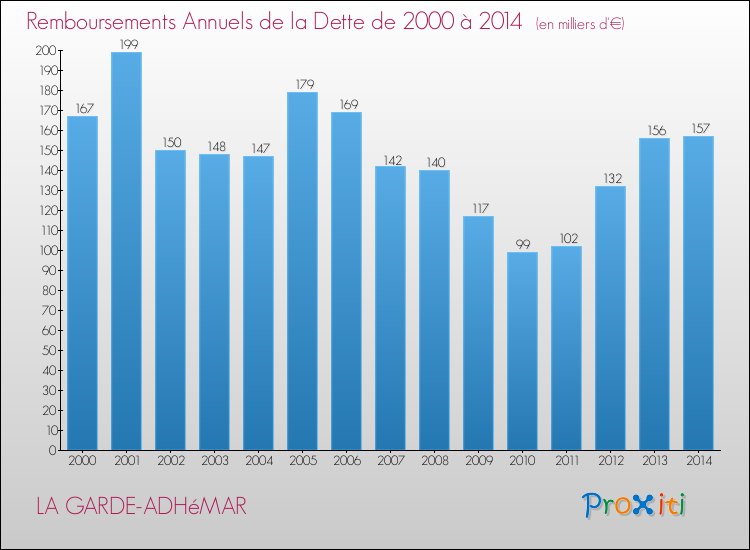 Evolution de l'annuité de la dette pour la commune de LA GARDE-ADHéMAR de 2000 à 2014 Annuités de la dette pour LA GARDE-ADHéMAR de 2000 à 2014
