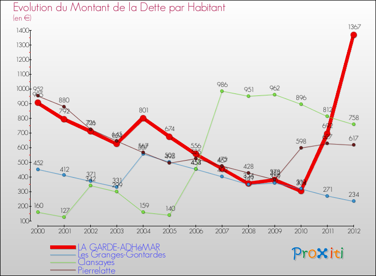 Evolution de la dette par habitant pour la commune de LA GARDE-ADHéMAR et les communes proches de 2000 à 2012 Comparaison de la dette par habitant pour LA GARDE-ADHéMAR et les communes voisines de 2000 à 2012