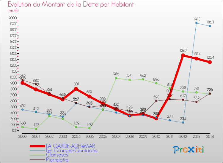 Evolution de la dette par habitant pour la commune de LA GARDE-ADHéMAR et les communes proches de 2000 à 2014 Comparaison de la dette par habitant pour LA GARDE-ADHéMAR et les communes voisines de 2000 à 2014