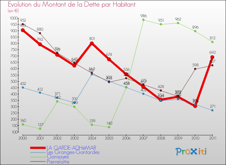 Evolution de la dette par habitant pour la commune de LA GARDE-ADHéMAR et les communes proches Comparaison de la dette par habitant pour LA GARDE-ADHéMAR et les communes voisines