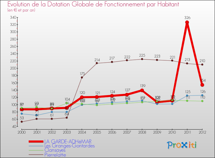 Evolution et montant de la dotation globale de fonctionnement par Habitant pour LA GARDE-ADHéMAR et les communes proches Comparaison des dotations globales de fonctionnement par habitant pour LA GARDE-ADHéMAR et les communes voisines