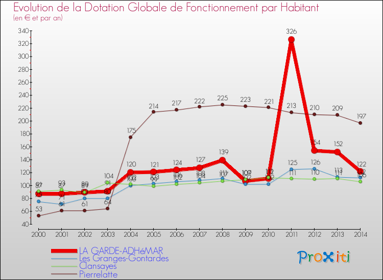 Evolution et montant de la dotation globale de fonctionnement par Habitant pour LA GARDE-ADHéMAR et les communes proches de 2000 à 2014. Comparaison des dotations globales de fonctionnement par habitant pour LA GARDE-ADHéMAR et les communes voisines de 2000 à 2014.