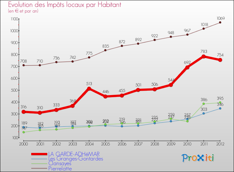 Evolution et montant des impôts locaux par Habitant pour LA GARDE-ADHéMAR et les communes proches Comparaison des impôts locaux par habitant pour LA GARDE-ADHéMAR et les communes voisines