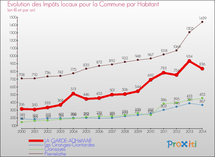 Evolution et montant des impôts locaux par Habitant pour LA GARDE-ADHéMAR et les communes proches de 2000 à 2014 Comparaison des impôts locaux par habitant pour LA GARDE-ADHéMAR et les communes voisines de 2000 à 2014