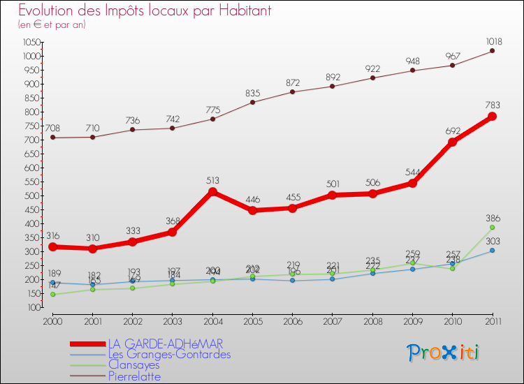 Evolution et montant des impôts locaux par Habitant pour LA GARDE-ADHéMAR et les communes proches Comparaison des impôts locaux par habitant pour LA GARDE-ADHéMAR et les communes voisines