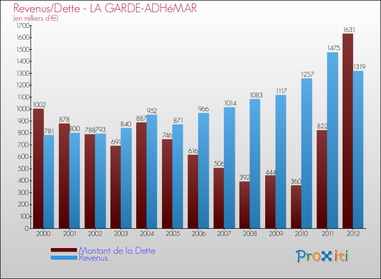 Evolution comparée de la dette et des revenus pour la commune de LA GARDE-ADHéMAR de 2000 à 2012 Comparaison de la dette et des revenus pour LA GARDE-ADHéMAR de 2000 à 2012