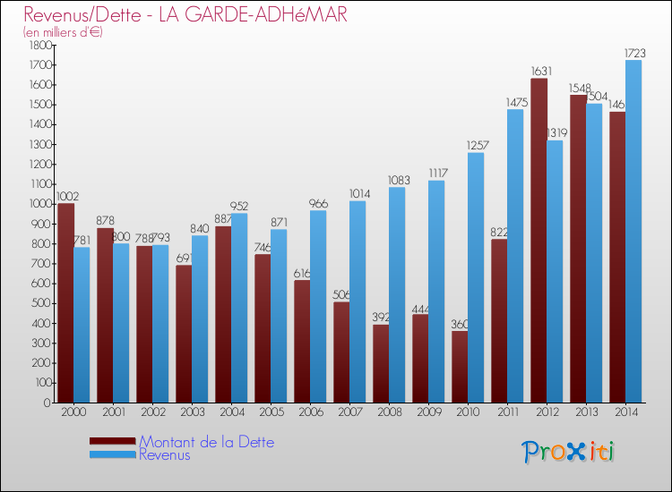 Evolution comparée de la dette et des revenus pour la commune de LA GARDE-ADHéMAR de 2000 à 2014 Comparaison de la dette et des revenus pour LA GARDE-ADHéMAR de 2000 à 2014