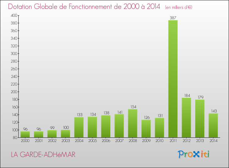 Evolution du montant de la Dotation Globale de Fonctionnement pour la commune de LA GARDE-ADHéMAR de 2000 à 2014 Evolution du montant de la Dotation Globale de Fonctionnement pour LA GARDE-ADHéMAR de 2000 à 2014