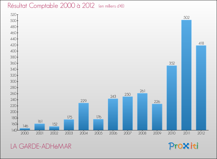 Evolution du résultat comptable pour la commune de LA GARDE-ADHéMAR de 2000 à 2012 Evolution du résultat comptable pour LA GARDE-ADHéMAR de 2000 à 2012