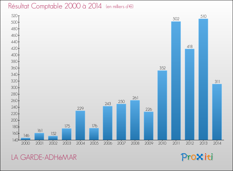 Evolution du résultat comptable pour la commune de LA GARDE-ADHéMAR de 2000 à 2014 Evolution du résultat comptable pour LA GARDE-ADHéMAR de 2000 à 2014