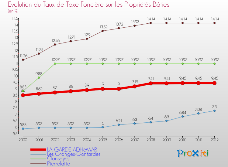 Evolution du taux de la taxe foncière sur le bati pour LA GARDE-ADHéMAR et les communes proches de 2000 à 2012 Comparaison des taux de taxe foncière sur le bati pour LA GARDE-ADHéMAR et les communes voisines de 2000 à 2012
