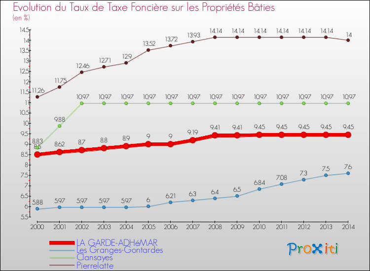 Evolution du taux de la taxe foncière sur le bati pour LA GARDE-ADHéMAR et les communes proches de 2000 à 2014 Comparaison des taux de taxe foncière sur le bati pour LA GARDE-ADHéMAR et les communes voisines de 2000 à 2014