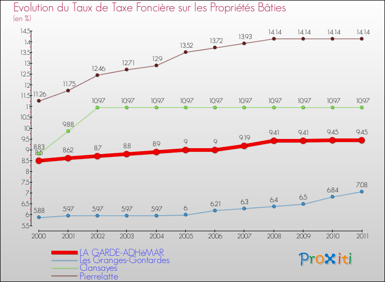 Evolution du taux de la taxe foncière sur le bati pour LA GARDE-ADHéMAR et les communes proches Comparaison des taux de taxe foncière sur le bati pour LA GARDE-ADHéMAR et les communes voisines