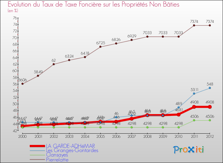 Evolution du taux de la taxe foncière sur les immeubles et terrains non batis pour LA GARDE-ADHéMAR et les communes proches de 2000 à 2012 Comparaison des taux de la taxe foncière sur les immeubles et terrains non batis pour LA GARDE-ADHéMAR et les communes voisines de 2000 à 2012