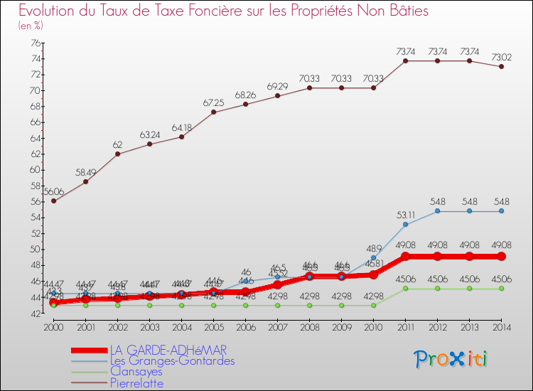 Evolution du taux de la taxe foncière sur les immeubles et terrains non batis pour LA GARDE-ADHéMAR et les communes proches de 2000 à 2014 Comparaison des taux de la taxe foncière sur les immeubles et terrains non batis pour LA GARDE-ADHéMAR et les communes voisines de 2000 à 2014