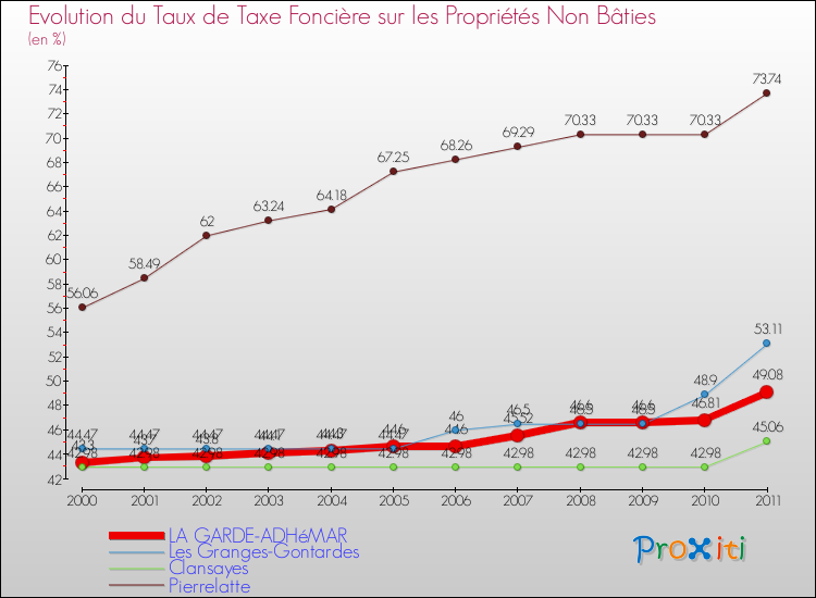 Evolution du taux de la taxe foncière sur les immeubles et terrains non batis pour LA GARDE-ADHéMAR et les communes proches Comparaison des taux de la taxe foncière sur les immeubles et terrains non batis pour LA GARDE-ADHéMAR et les communes voisines