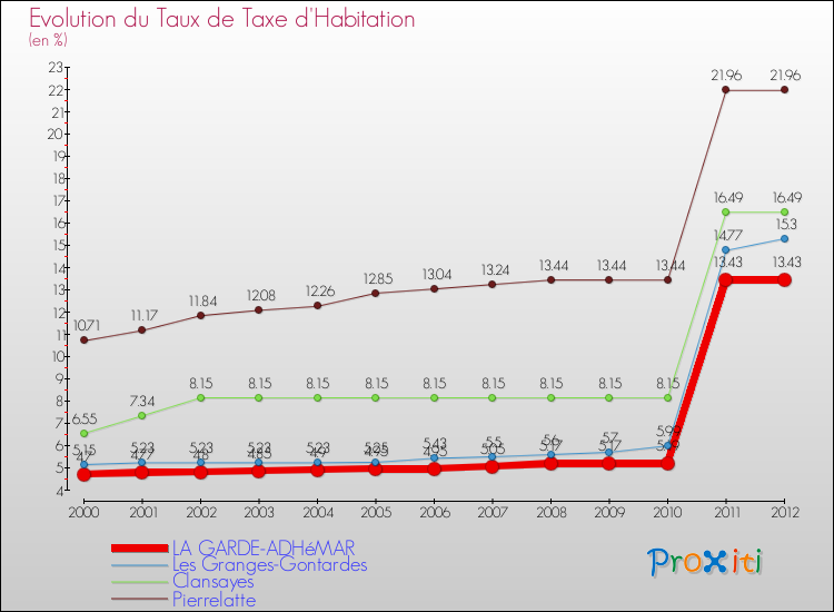 Evolution du taux de la taxe d'habitation pour LA GARDE-ADHéMAR et les communes proches Comparaison des taux de la taxe d'habitation pour LA GARDE-ADHéMAR et les communes voisines