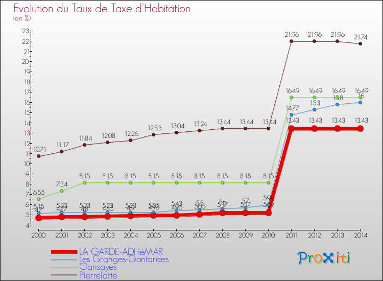 Evolution du taux de la taxe d'habitation pour LA GARDE-ADHéMAR et les communes proches de 2000 à 2014 Comparaison des taux de la taxe d'habitation pour LA GARDE-ADHéMAR et les communes voisines de 2000 à 2014