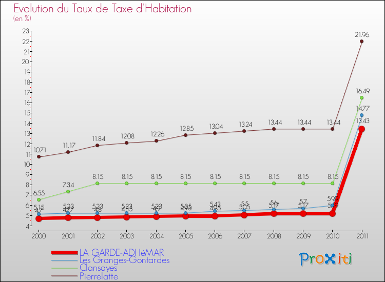 Evolution du taux de la taxe d'habitation pour LA GARDE-ADHéMAR et les communes proches Comparaison des taux de la taxe d'habitation pour LA GARDE-ADHéMAR et les communes voisines