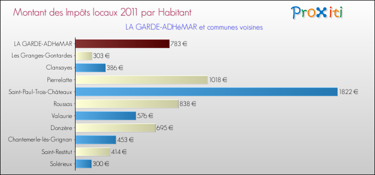 Montant des impôts locaux par Habitant pour LA GARDE-ADHéMAR et les communes proches Comparaison des impôts locaux par habitant pour LA GARDE-ADHéMAR et les communes voisines