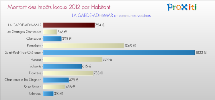 Montant des impôts locaux par Habitant pour LA GARDE-ADHéMAR et les communes proches Comparaison des impôts locaux par habitant pour LA GARDE-ADHéMAR et les communes voisines