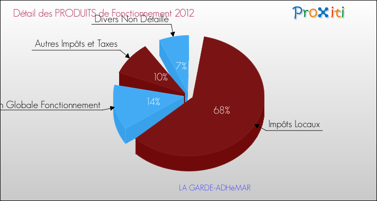 Décomposition du Budget de Fonctionnement 2012 de la commune de LA GARDE-ADHéMAR Budget de Fonctionnement 2012 pour la commune de LA GARDE-ADHéMAR