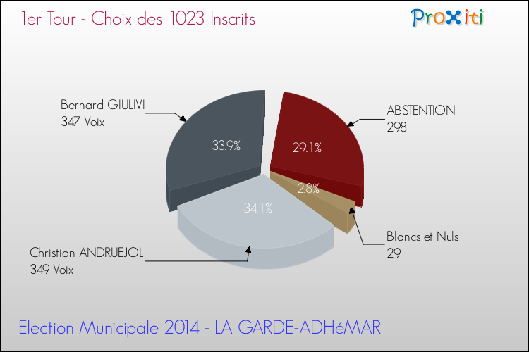 Résultats par rapport aux inscrits au 1er Tour des Elections Municipales 2014 de la commune de LA GARDE-ADHéMAR Elections Municipales 2014 - Résultats par rapport aux inscrits au 1er Tour pour la commune de LA GARDE-ADHéMAR