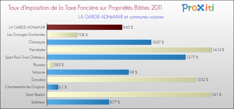 Taux d'imposition de la taxe foncière sur le bati 2011 pour LA GARDE-ADHéMAR et les communes proches Comparaison des taux d'imposition de la taxe foncière sur le bati 2011 pour LA GARDE-ADHéMAR et les communes voisines