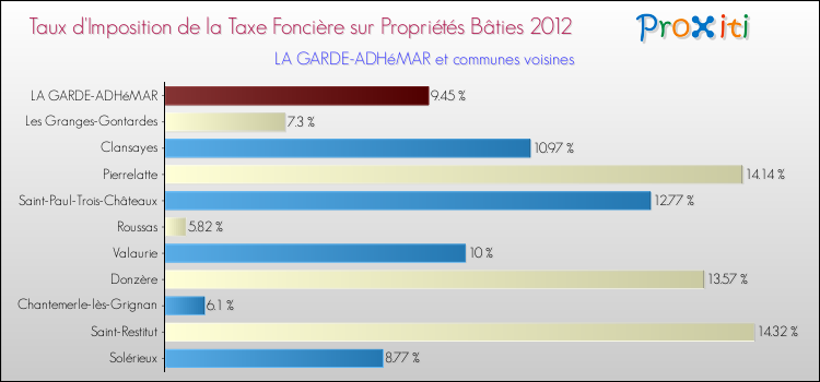 Taux d'imposition de la taxe foncière sur le bati 2012 pour LA GARDE-ADHéMAR et les communes proches Comparaison des taux d'imposition de la taxe foncière sur le bati 2012 pour LA GARDE-ADHéMAR et les communes voisines