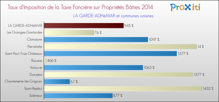 Taux d'imposition de la taxe foncière sur le bati 2014 pour LA GARDE-ADHéMAR et les communes proches Comparaison des taux d'imposition de la taxe foncière sur le bati 2014 pour LA GARDE-ADHéMAR et les communes voisines