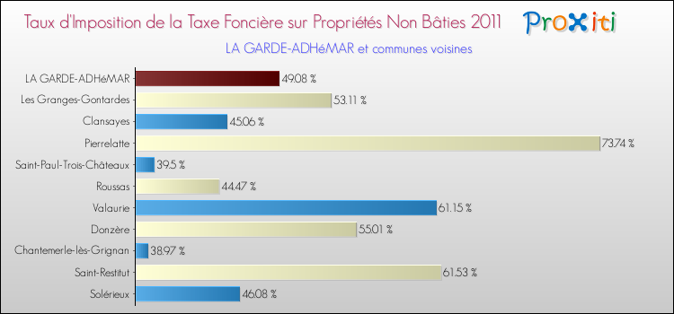 Taux d'imposition de la taxe foncière sur les immeubles et terrains non batis 2011 pour LA GARDE-ADHéMAR et les communes proches Comparaison des taux d'imposition de la taxe foncière sur les immeubles et terrains non batis 2011 pour LA GARDE-ADHéMAR et les communes voisines