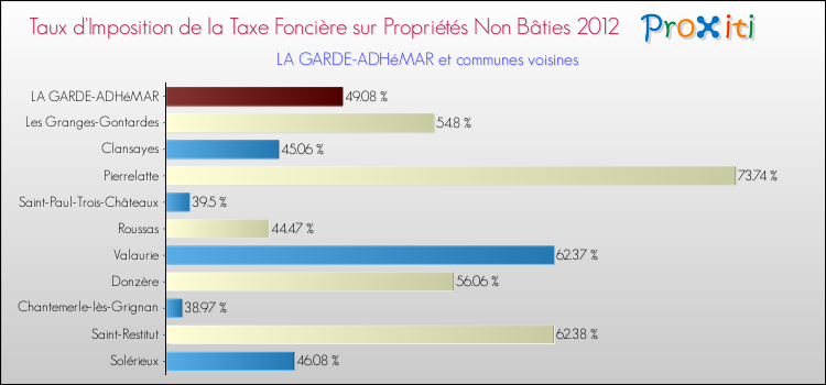 Taux d'imposition de la taxe foncière sur les immeubles et terrains non batis 2012 pour LA GARDE-ADHéMAR et les communes proches Comparaison des taux d'imposition de la taxe foncière sur les immeubles et terrains non batis 2012 pour LA GARDE-ADHéMAR et les communes voisines