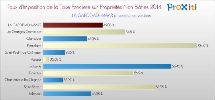Taux d'imposition de la taxe foncière sur les immeubles et terrains non batis 2014 pour LA GARDE-ADHéMAR et les communes proches Comparaison des taux d'imposition de la taxe foncière sur les immeubles et terrains non batis 2014 pour LA GARDE-ADHéMAR et les communes voisines