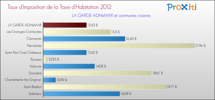 Taux d'imposition de la taxe d'habitation 2012 pour LA GARDE-ADHéMAR et les communes proches Comparaison des taux d'imposition de la taxe d'habitation 2012 pour LA GARDE-ADHéMAR et les communes voisines