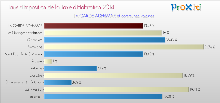 Taux d'imposition de la taxe d'habitation 2014 pour LA GARDE-ADHéMAR et les communes proches Comparaison des taux d'imposition de la taxe d'habitation 2014 pour LA GARDE-ADHéMAR et les communes voisines
