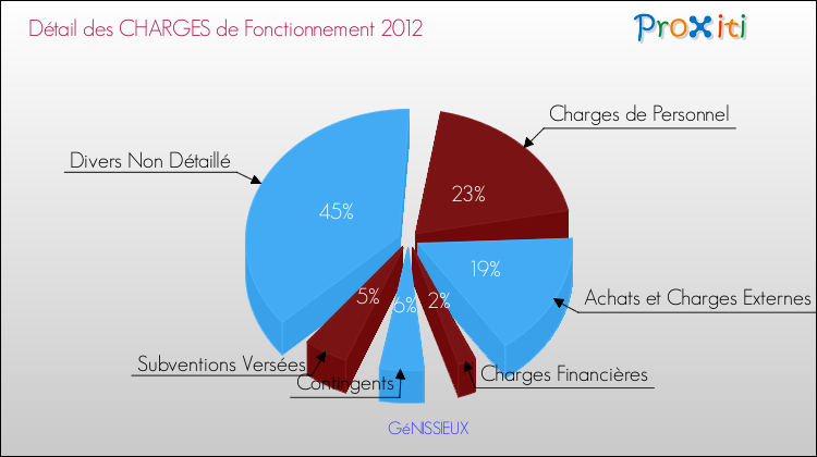 Décomposition des Charges de Fonctionnement 2012 de la commune de GéNISSIEUX Charges de Fonctionnement 2012 pour la commune de GéNISSIEUX
