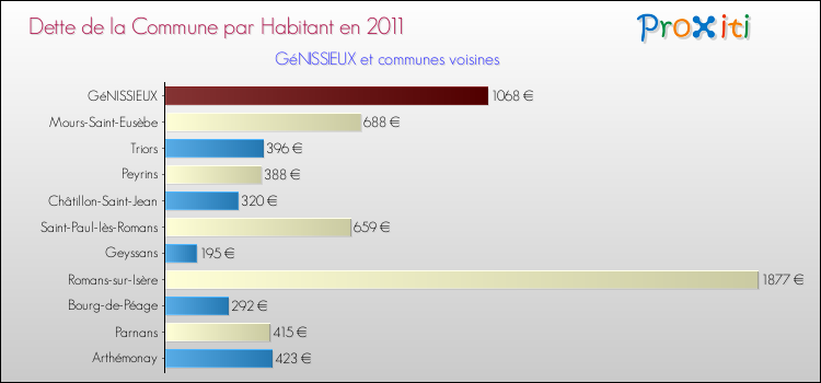 Dette par habitant de la commune en 2011 pour GéNISSIEUX et les communes proches Comparaison de la dette par habitant de la commune en 2011 pour GéNISSIEUX et les communes voisines
