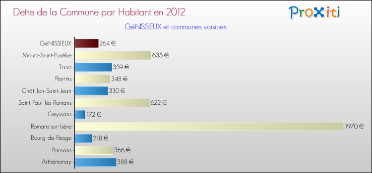 Dette par habitant de la commune en 2012 pour GéNISSIEUX et les communes proches Comparaison de la dette par habitant de la commune en 2012 pour GéNISSIEUX et les communes voisines
