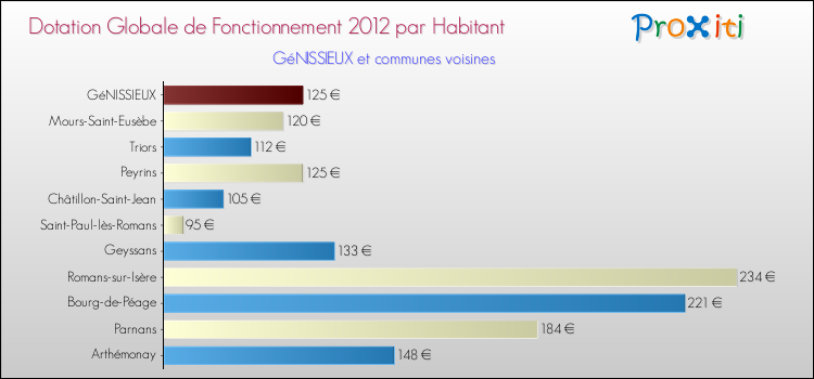 Montant des dotations globales de fonctionnement DGF par Habitant pour GéNISSIEUX et les communes proches Comparaison des des dotations globales de fonctionnement DGF par habitant pour GéNISSIEUX et les communes voisines