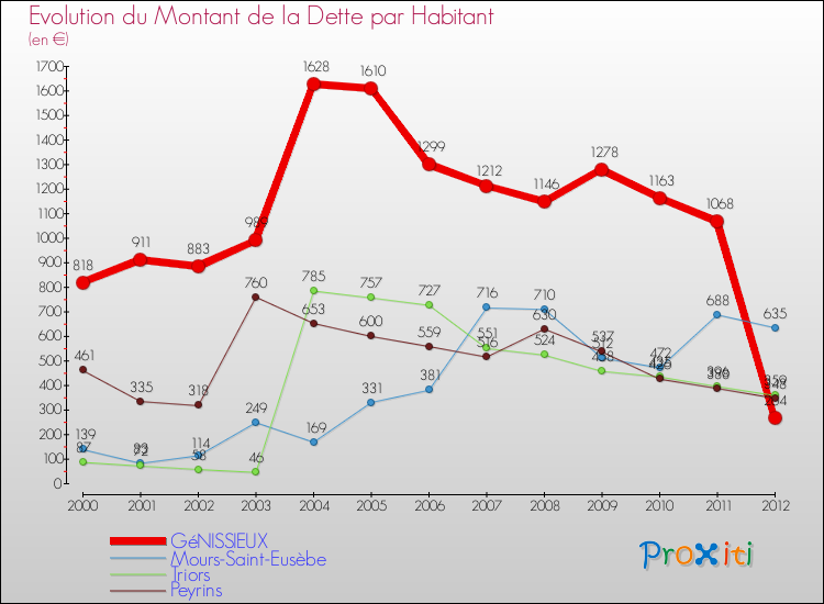 Evolution de la dette par habitant pour la commune de GéNISSIEUX et les communes proches de 2000 à 2012 Comparaison de la dette par habitant pour GéNISSIEUX et les communes voisines de 2000 à 2012