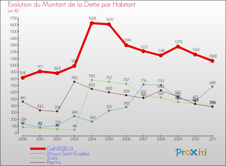 Evolution de la dette par habitant pour la commune de GéNISSIEUX et les communes proches Comparaison de la dette par habitant pour GéNISSIEUX et les communes voisines
