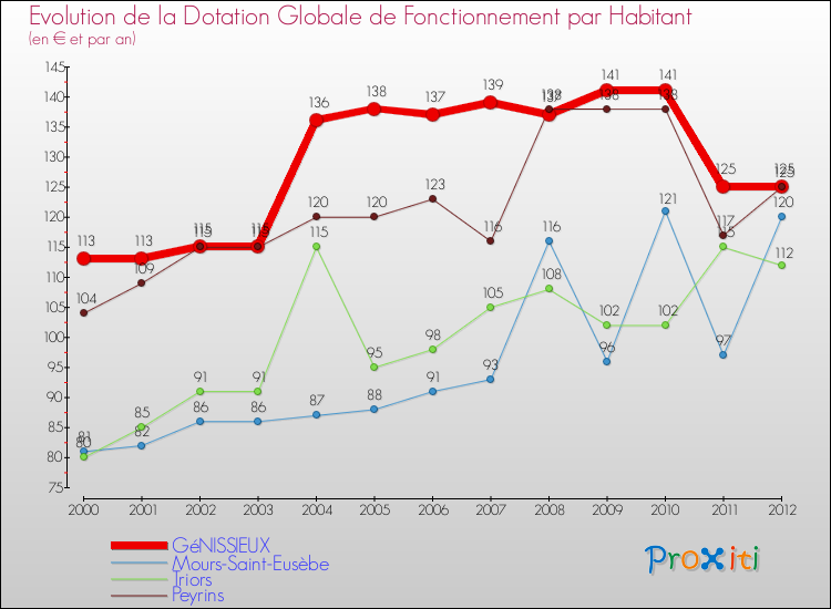 Evolution et montant de la dotation globale de fonctionnement par Habitant pour GéNISSIEUX et les communes proches Comparaison des dotations globales de fonctionnement par habitant pour GéNISSIEUX et les communes voisines
