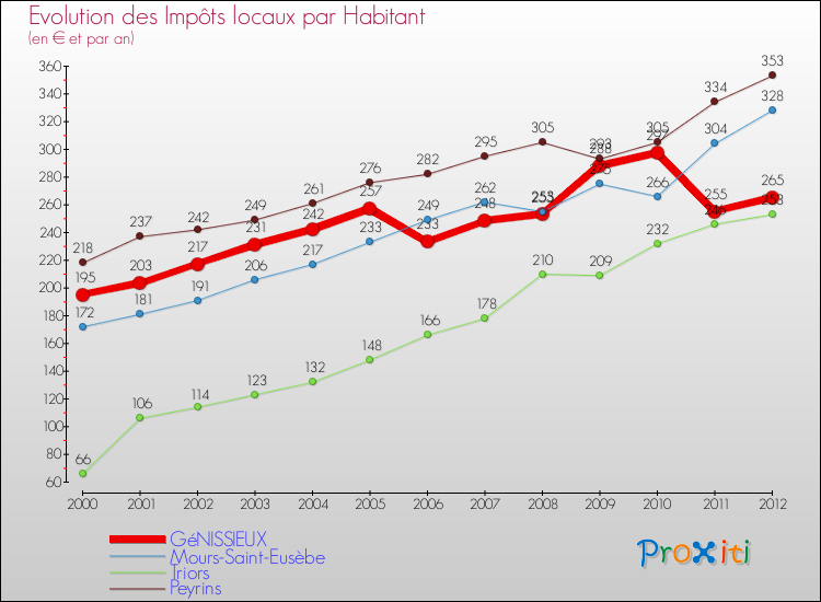 Evolution et montant des impôts locaux par Habitant pour GéNISSIEUX et les communes proches Comparaison des impôts locaux par habitant pour GéNISSIEUX et les communes voisines